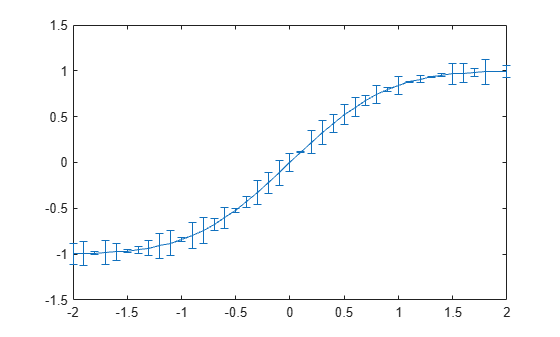 Figure contains an axes object. The axes object contains an object of type errorbar.
