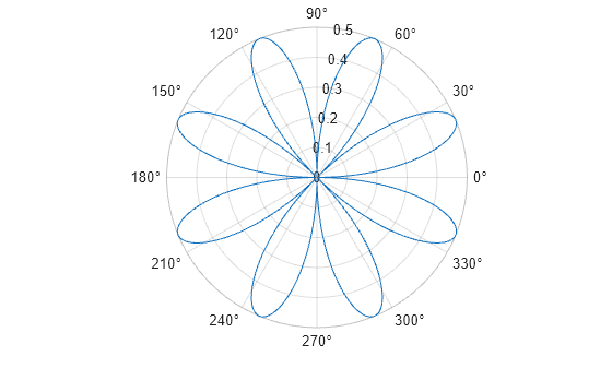 Figure contains an axes object with type polaraxes. The polaraxes object contains an object of type line.