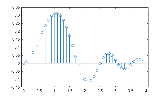 Figure contains an axes object. The axes object contains an object of type stem.