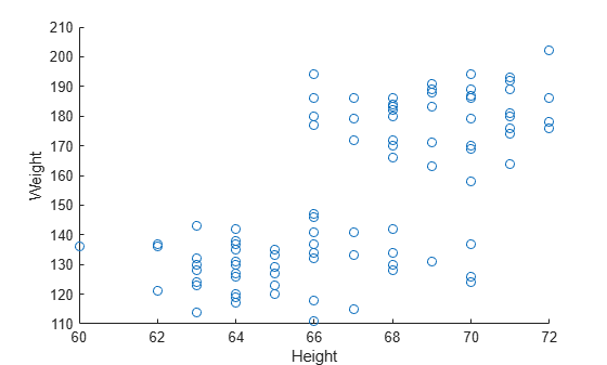 Figure contains an axes object. The axes object with xlabel Height, ylabel Weight contains an object of type scatter.