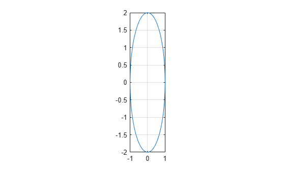 Figure contains an axes object. The axes object contains an object of type line.