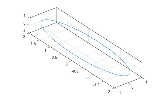 Figure contains an axes object. The axes object contains an object of type line.