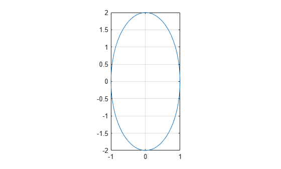 Figure contains an axes object. The axes object contains an object of type line.