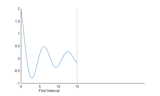 Figure contains 2 axes objects. Axes object 1 is empty. Axes object 2 with xlabel First Interval contains 2 objects of type line, constantline.