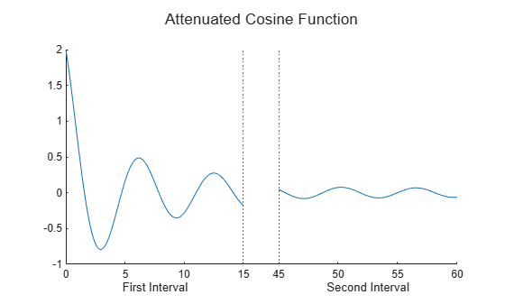 Figure contains 3 axes objects. Axes object 1 is empty. Axes object 2 with xlabel First Interval contains 2 objects of type line, constantline. Axes object 3 with xlabel Second Interval contains 2 objects of type line, constantline.