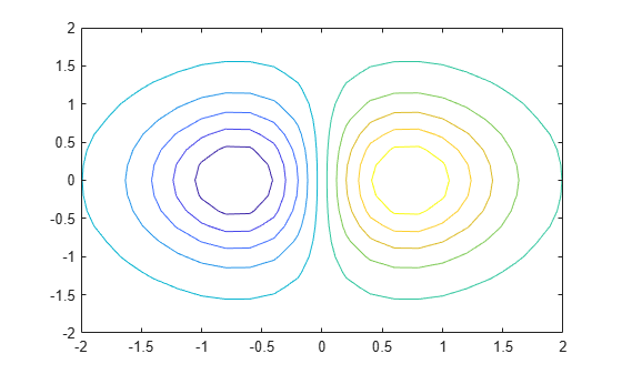 Figure contains an axes object. The axes object contains an object of type contour.