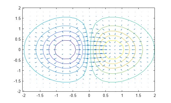 Combinazione di grafici di contorno e grafici a vettori