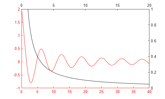 Figure contains 2 axes objects. Axes object 1 contains an object of type line. Axes object 2 contains an object of type line.