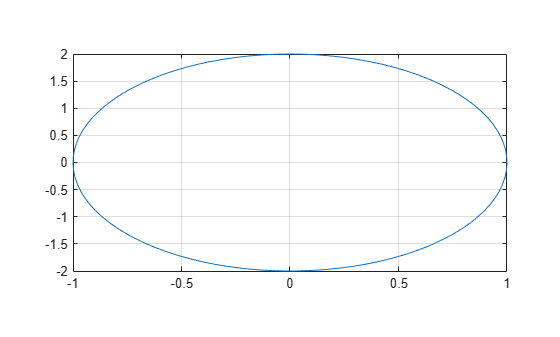 Figure contains an axes object. The axes object contains an object of type line.