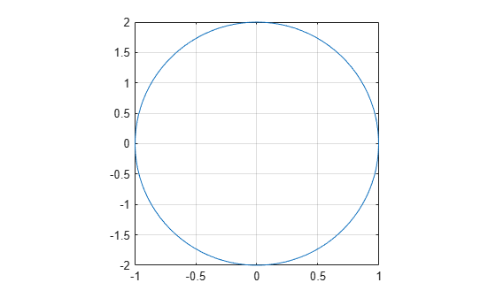 Figure contains an axes object. The axes object contains an object of type line.