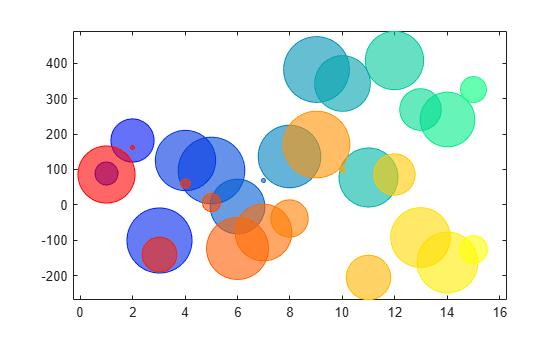 Figure contains 2 axes objects. Axes object 1 contains an object of type bubblechart. Hidden axes object 2 contains an object of type bubblechart.