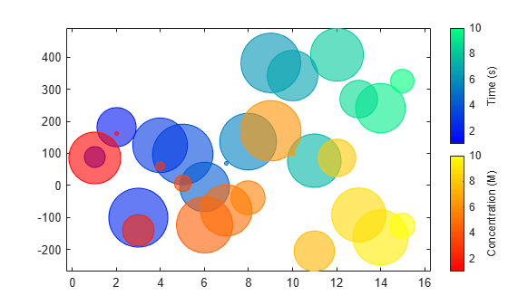 Figure contains 2 axes objects. Axes object 1 contains an object of type bubblechart. Hidden axes object 2 contains an object of type bubblechart.