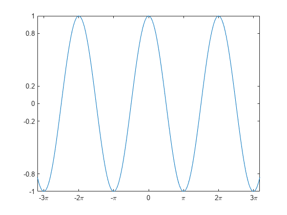 Figure contains an axes object. The axes object contains an object of type line.