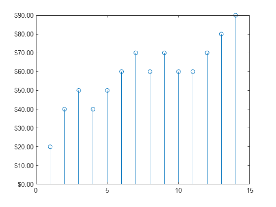 Figure contains an axes object. The axes object contains an object of type stem.