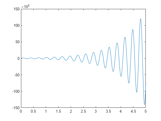 Figure contains an axes object. The axes object contains an object of type line.