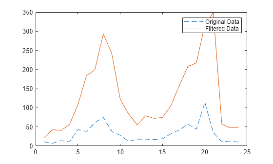 Figure contains an axes object. The axes object contains 2 objects of type line. These objects represent Original Data, Filtered Data.