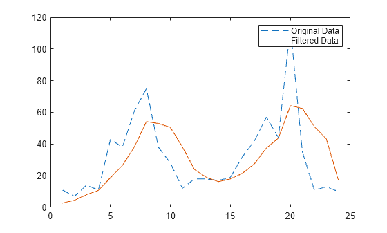 Figure contains an axes object. The axes object contains 2 objects of type line. These objects represent Original Data, Filtered Data.