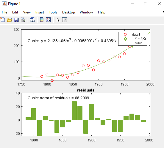 Figure displaying the cubic regression line, equation, and residuals