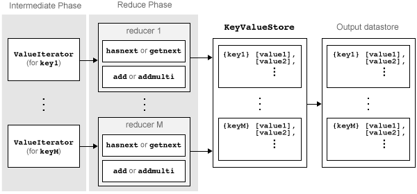 Illustration of Reduce phase of MapReduce algorithm: intermediate sorting phase, reduce phase, KeyValueStore, and final output datastore.