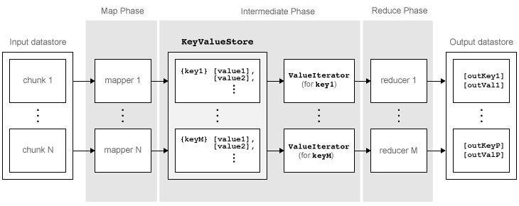 Illustration of MapReduce algorithm phases: input datastore, map phase, intermediate sorting phase, reduce phase, and output datastore.