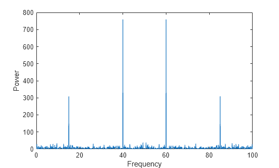 Figure contains an axes object. The axes object with xlabel Frequency, ylabel Power contains an object of type line.