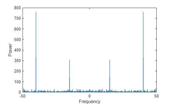 Figure contains an axes object. The axes object with xlabel Frequency, ylabel Power contains an object of type line.