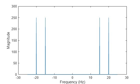 Figure contains an axes object. The axes object with xlabel Frequency (Hz), ylabel Magnitude contains an object of type line.