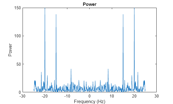Figure contains an axes object. The axes object with title Power, xlabel Frequency (Hz), ylabel Power contains an object of type line.