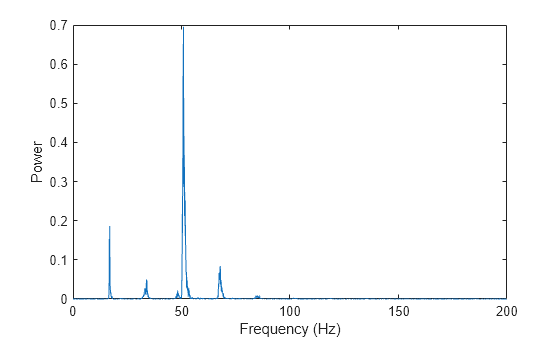 Figure contains an axes object. The axes object with xlabel Frequency (Hz), ylabel Power contains an object of type line.