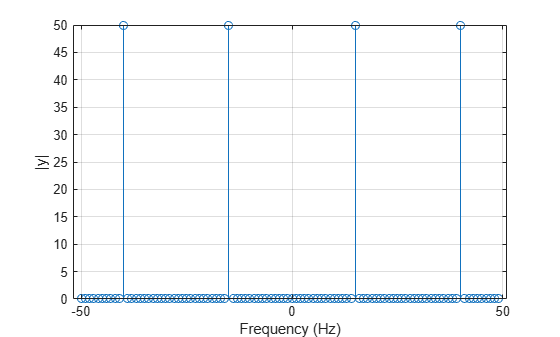 Figure contains an axes object. The axes object with xlabel Frequency (Hz), ylabel |y| contains an object of type stem.