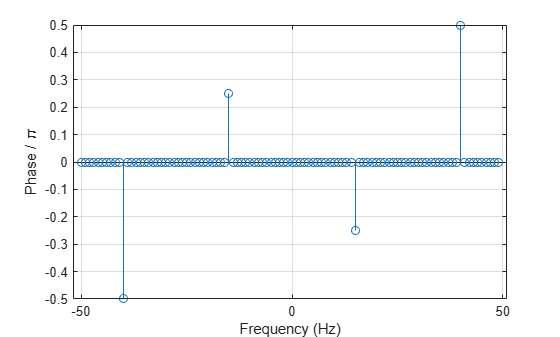 Figure contains an axes object. The axes object with xlabel Frequency (Hz), ylabel Phase / pi contains an object of type stem.