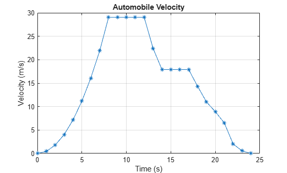 Figure contains an axes object. The axes object with title Automobile Velocity, xlabel Time (s), ylabel Velocity (m/s) contains an object of type line.
