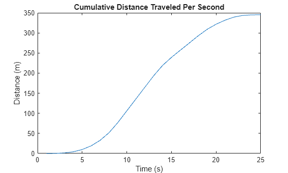 Figure contains an axes object. The axes object with title Cumulative Distance Traveled Per Second, xlabel Time (s), ylabel Distance (m) contains an object of type line.