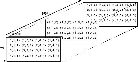 4-by-4-by-3 array, where three 4-by-4 matrices appear stacked as pages in the third dimension