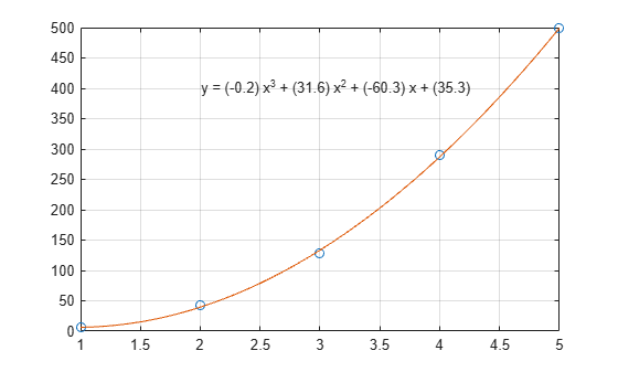 Figure contains an axes object. The axes object contains 3 objects of type line, text. One or more of the lines displays its values using only markers