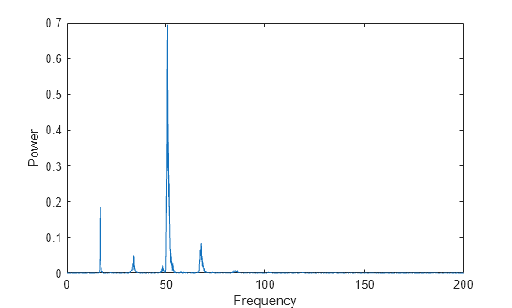 Figure contains an axes object. The axes object with xlabel Frequency, ylabel Power contains an object of type line.