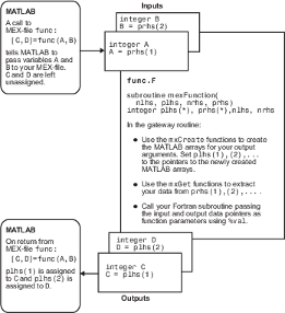 Diagram shows how inputs enter a MEX file, what functions the gateway routine performs, and how outputs return to MATLAB.
