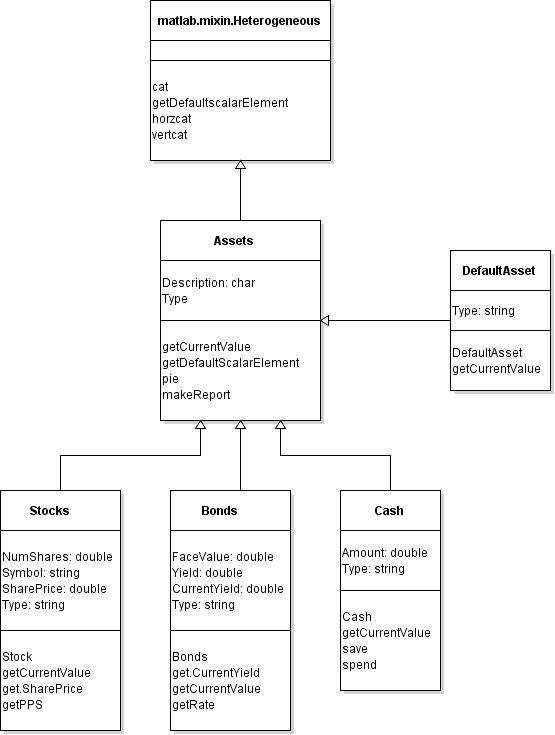 Financial assets class hierarchy with DefaultAsset class added