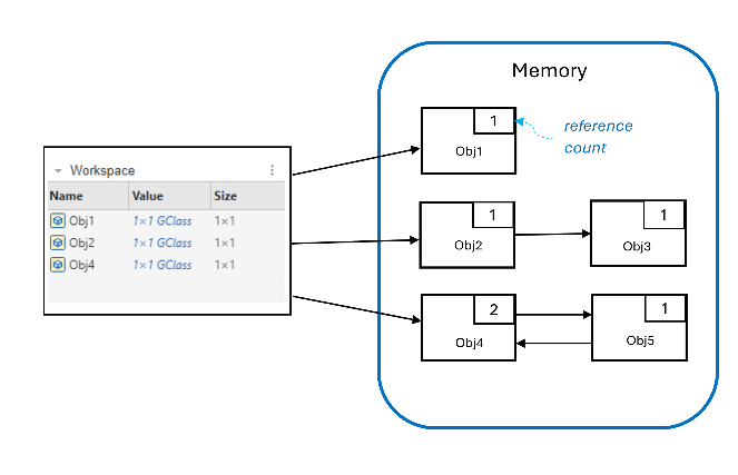 Memory with three objects directly accessible from workspace and two additional objects