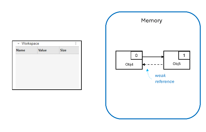 Memory with two objects, one with a weak reference to the other