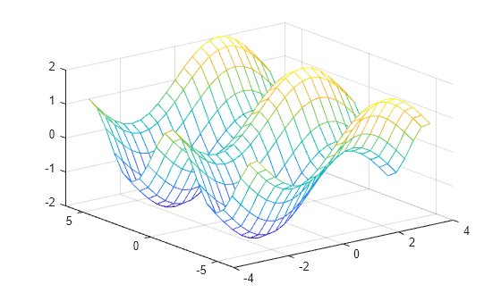 Figure contains an axes object. The axes object contains an object of type surface.