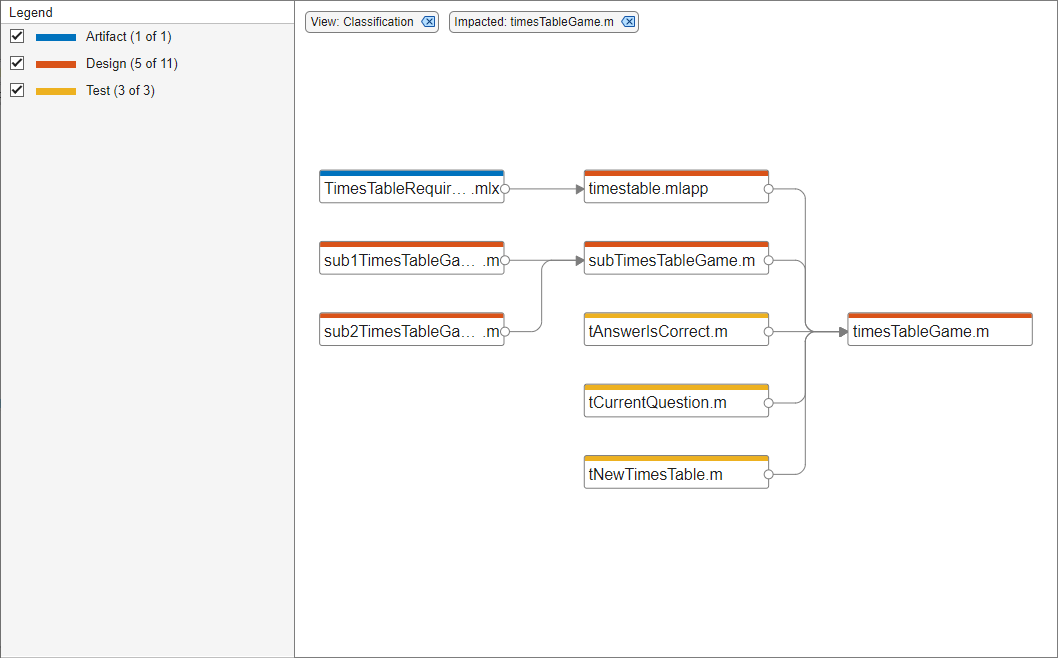 Dependency graph with Classification and Impacted filters applied. On the left, the Legend panel displays the number of tests in the dependency graph.