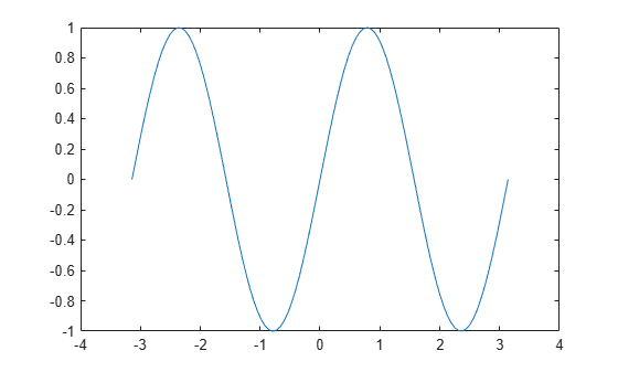 Figure contains an axes object. The axes object contains an object of type line.