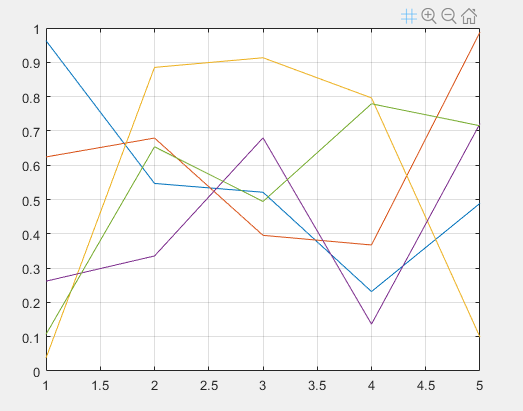 2-D plot with grid-state, zoom-in, zoom-out, and restore-view buttons in the axes toolbar