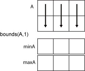 bounds(A,1) column-wise operation