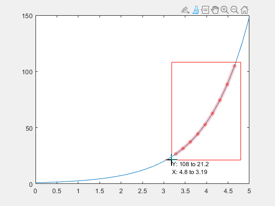 Line plot with a rectangle surrounding some points. The line and data values in the rectangle are highlighted in red.