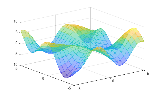 Figure contains an axes object. The axes object contains an object of type surface.