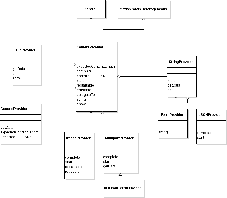 Class hierarchy for content provider classes in namespace matlab.net.http.io.
