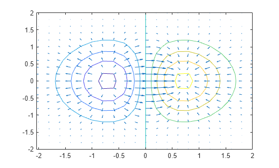 Figure contains an axes object. The axes object contains 2 objects of type contour, quiver.