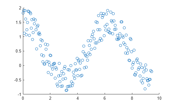 Figure contains an axes object. The axes object contains an object of type scatter.